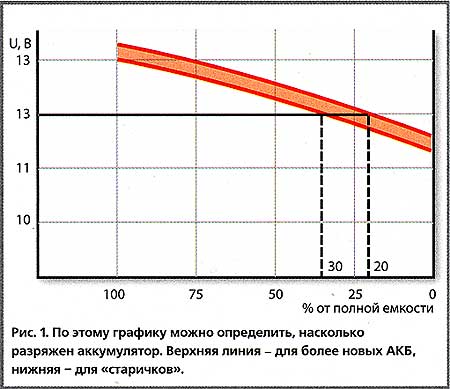 О степени заряженности необслуживаемых батарей узнают не по плотности электролита а по напряжению на клеммах