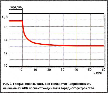 Степень заряженности контролируйте по напряжению на клеммах